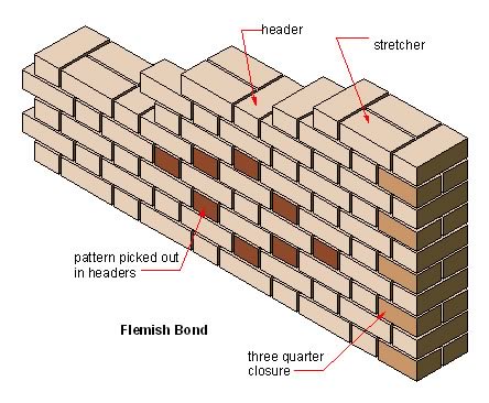 Drawing of Flemish Bond Brickwork